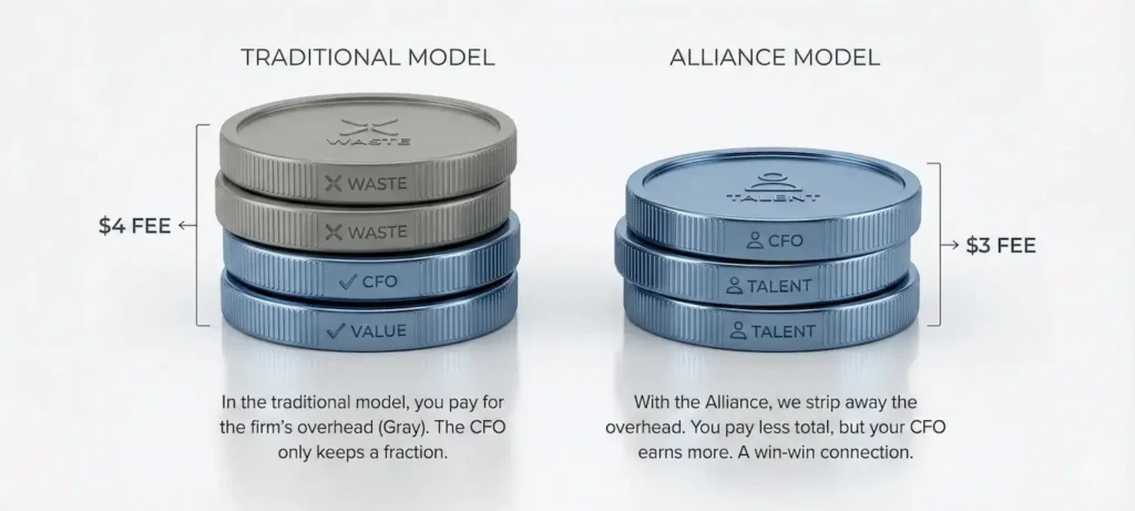 Business Model Explained - How US Fractional CFO Alliance Saves You Money